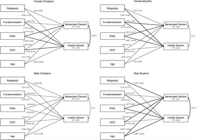 Religiosity, Religious Fundamentalism, and Ambivalent Sexism Toward Girls and Women Among Adolescents and Young Adults Living in Germany